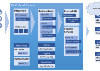 ATLAS x2x Platform Architecture